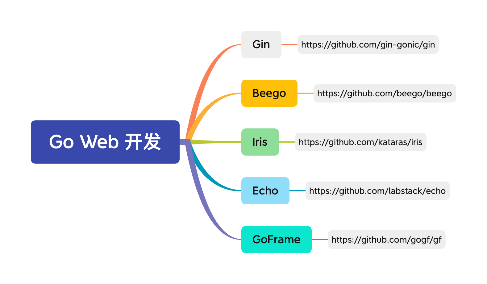 Go 学习路线（2022）