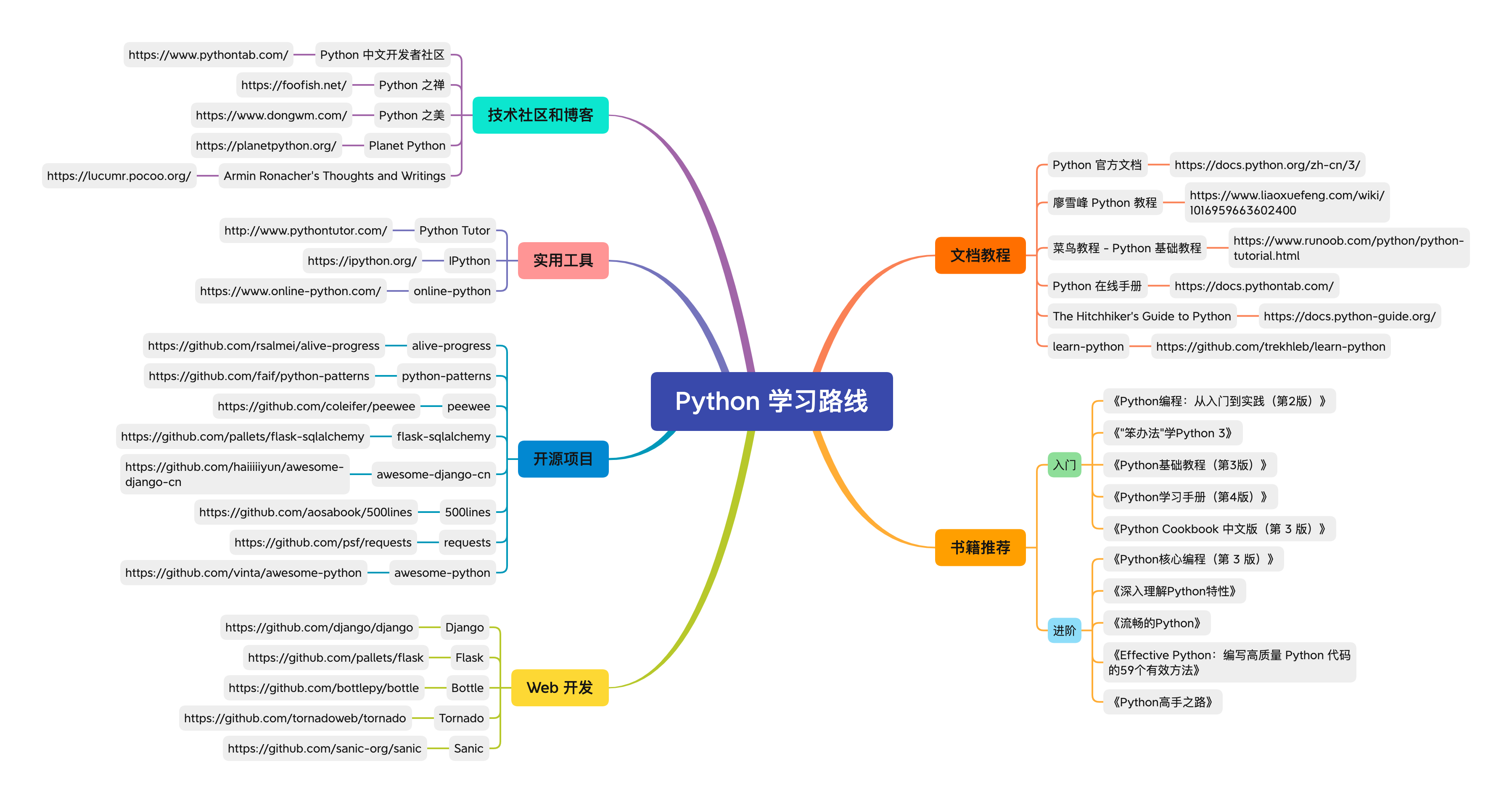 Python 学习路线（2022）_github_02