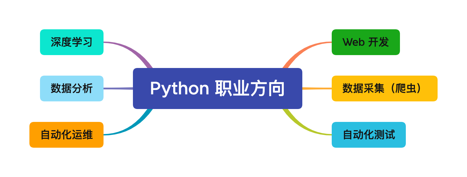 Python 学习路线（2022）