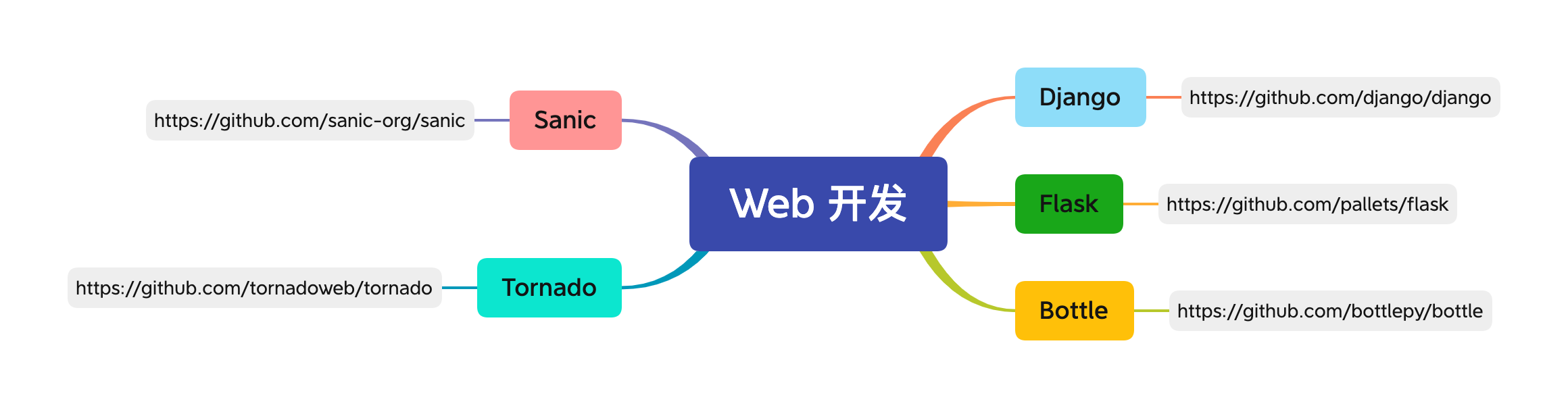 推荐 5 个 yyds 的开源 Python Web 框架