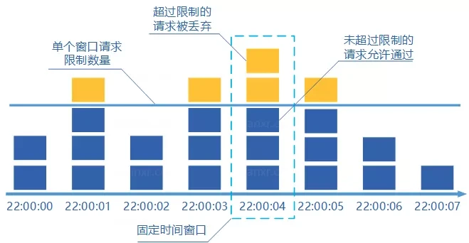 go-zero 是如何实现计数器限流的？