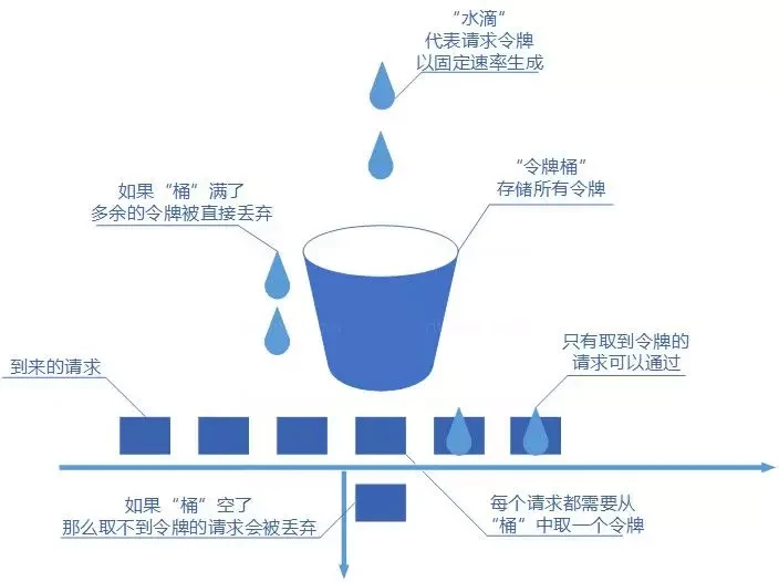 go-zero 是如何实现令牌桶限流的？