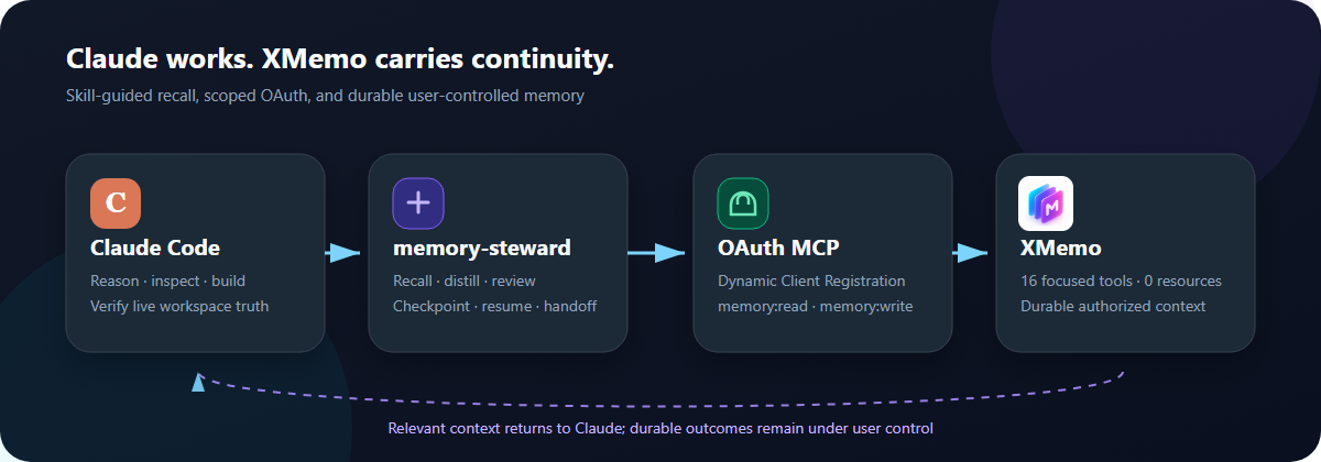 XMemo Claude plugin architecture