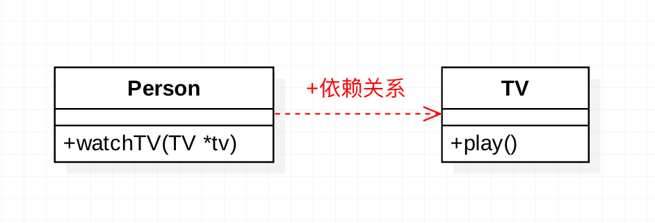 依赖关系