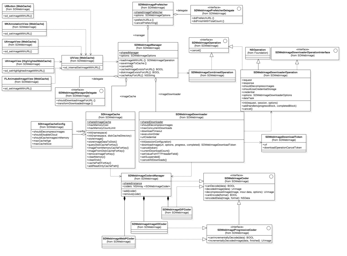 SDWebImageClassDiagram