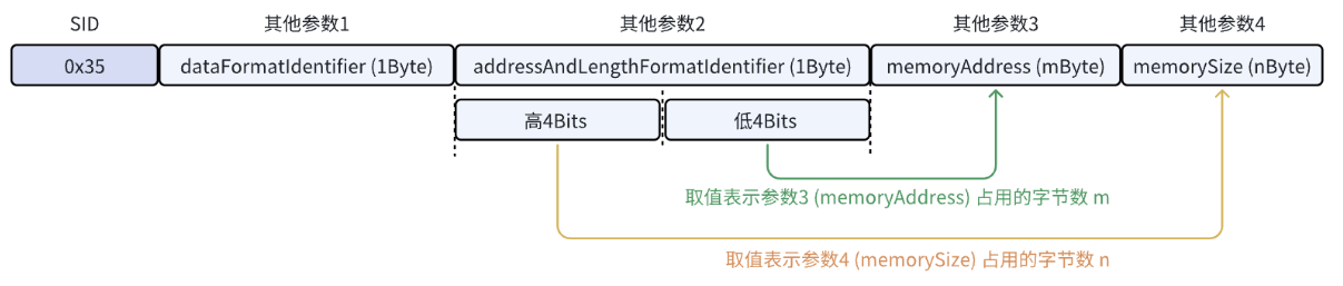 请求上传服务请求格式