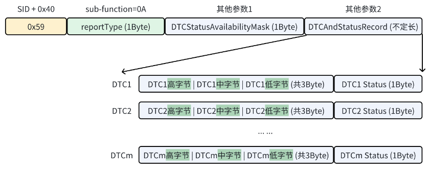 0x190A的肯定响应
