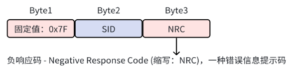负响应报文格式