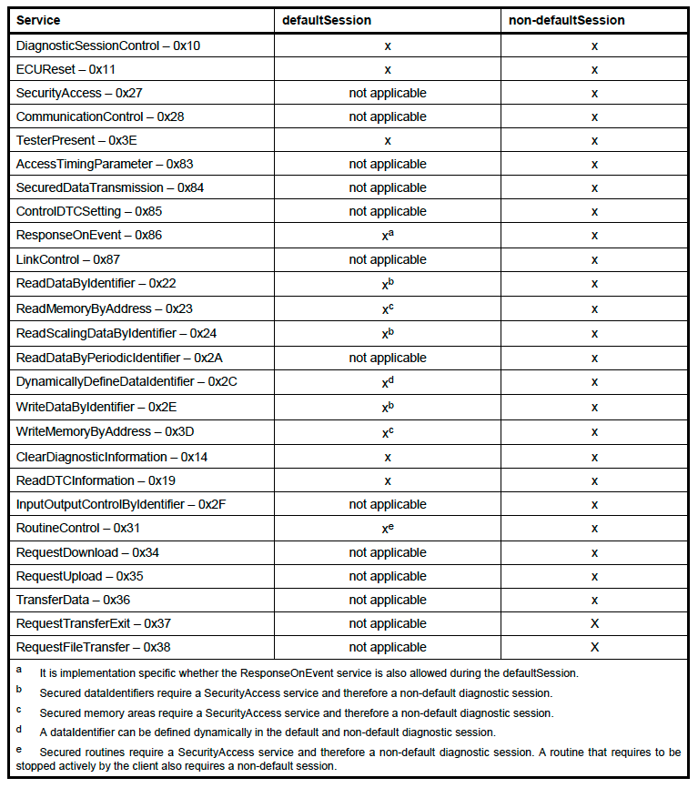 不同的会话模式所支持的不同的服务