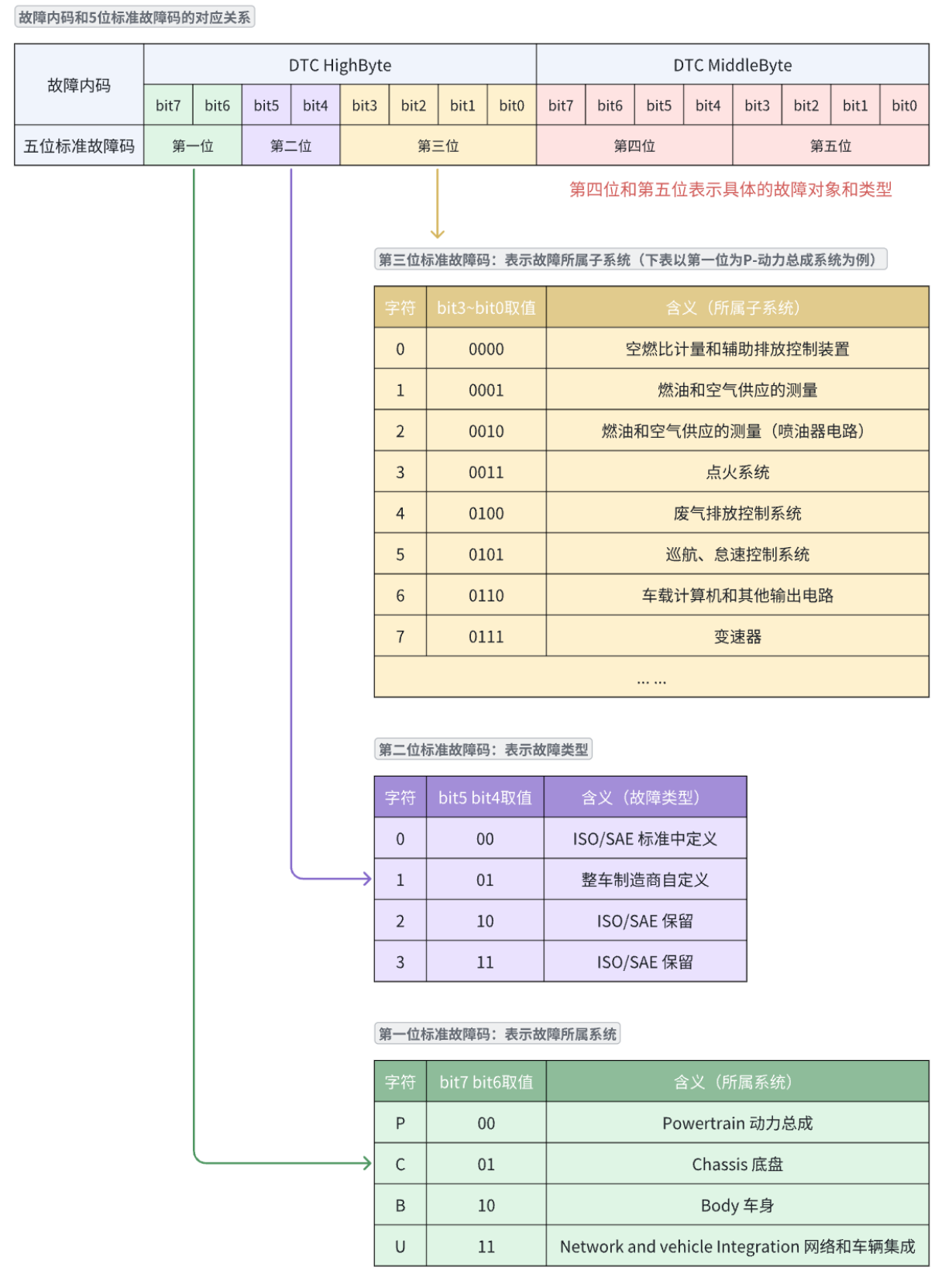 故障内码和5位标准码所对应的关系
