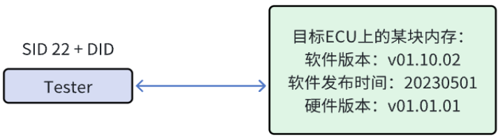 从NVM中读取静态数据