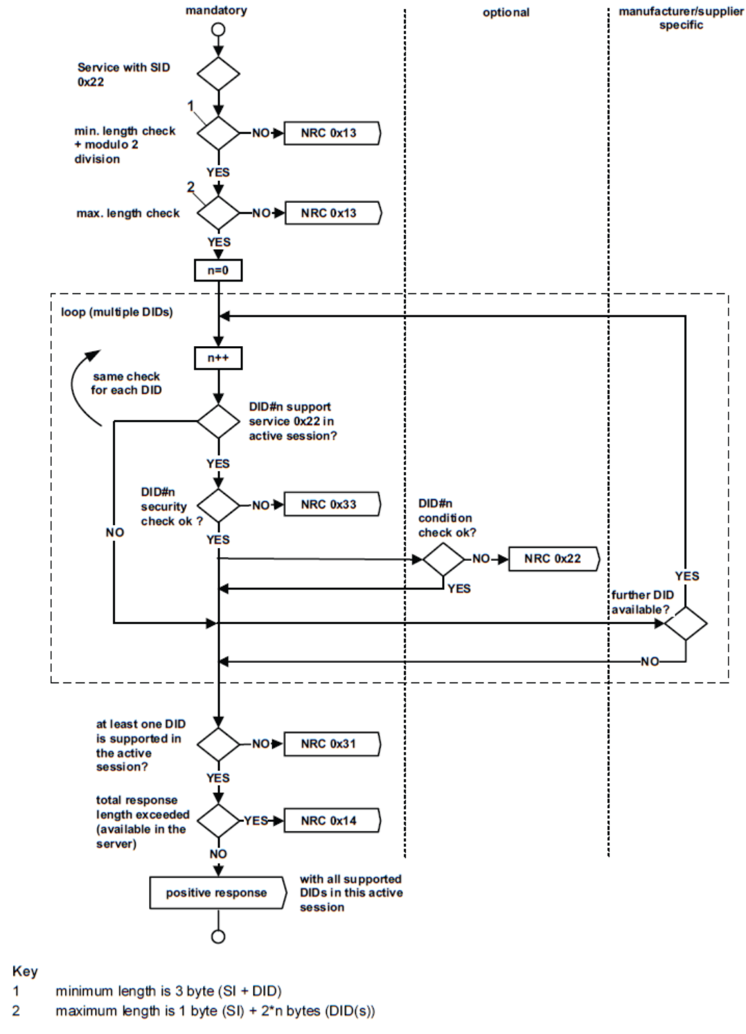 通过DID读数据NRC处理流程
