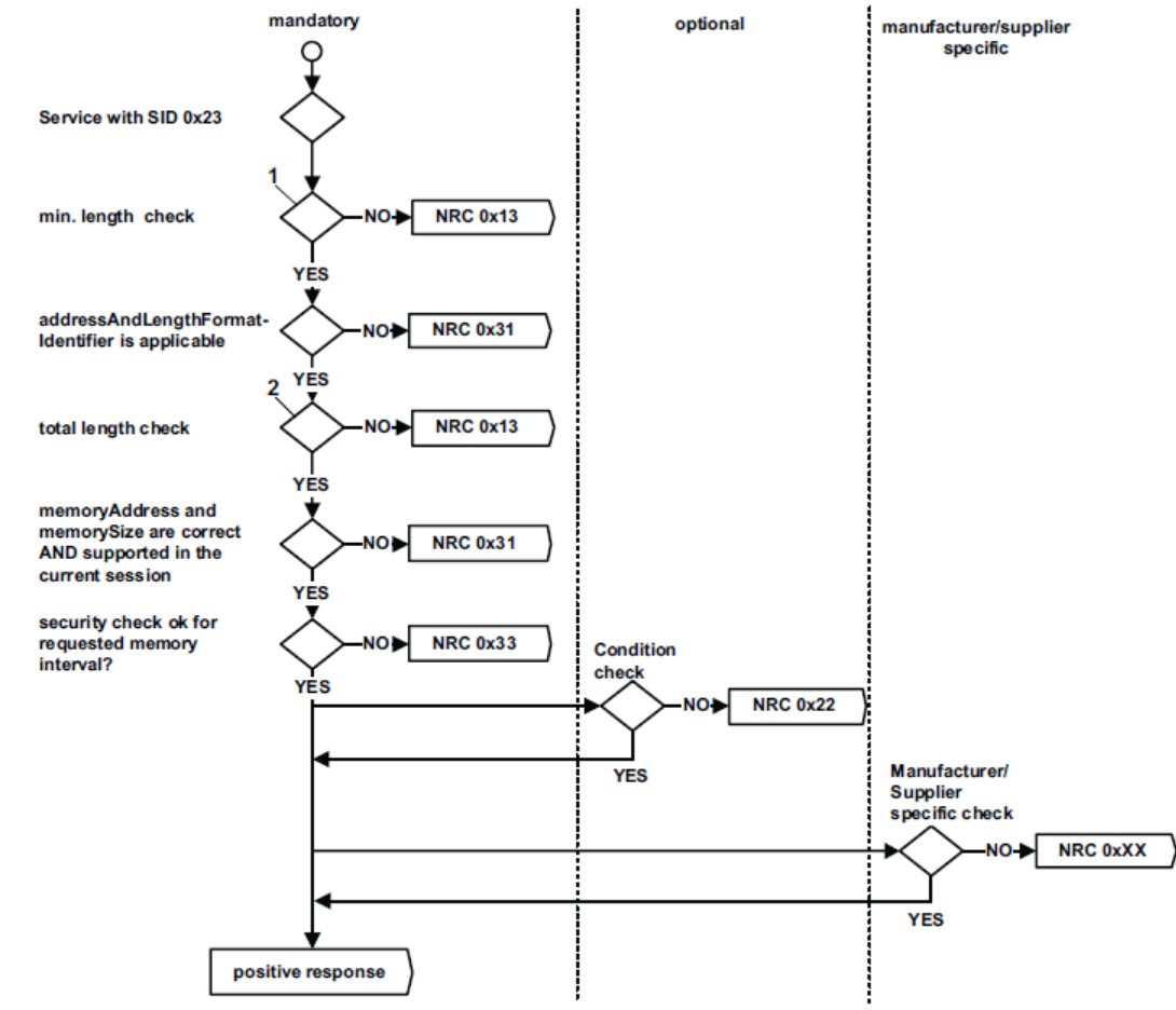 通过地址读取内存的NRC处理流程