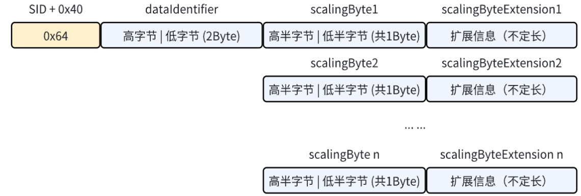 通过DID读换算信息的肯定响应