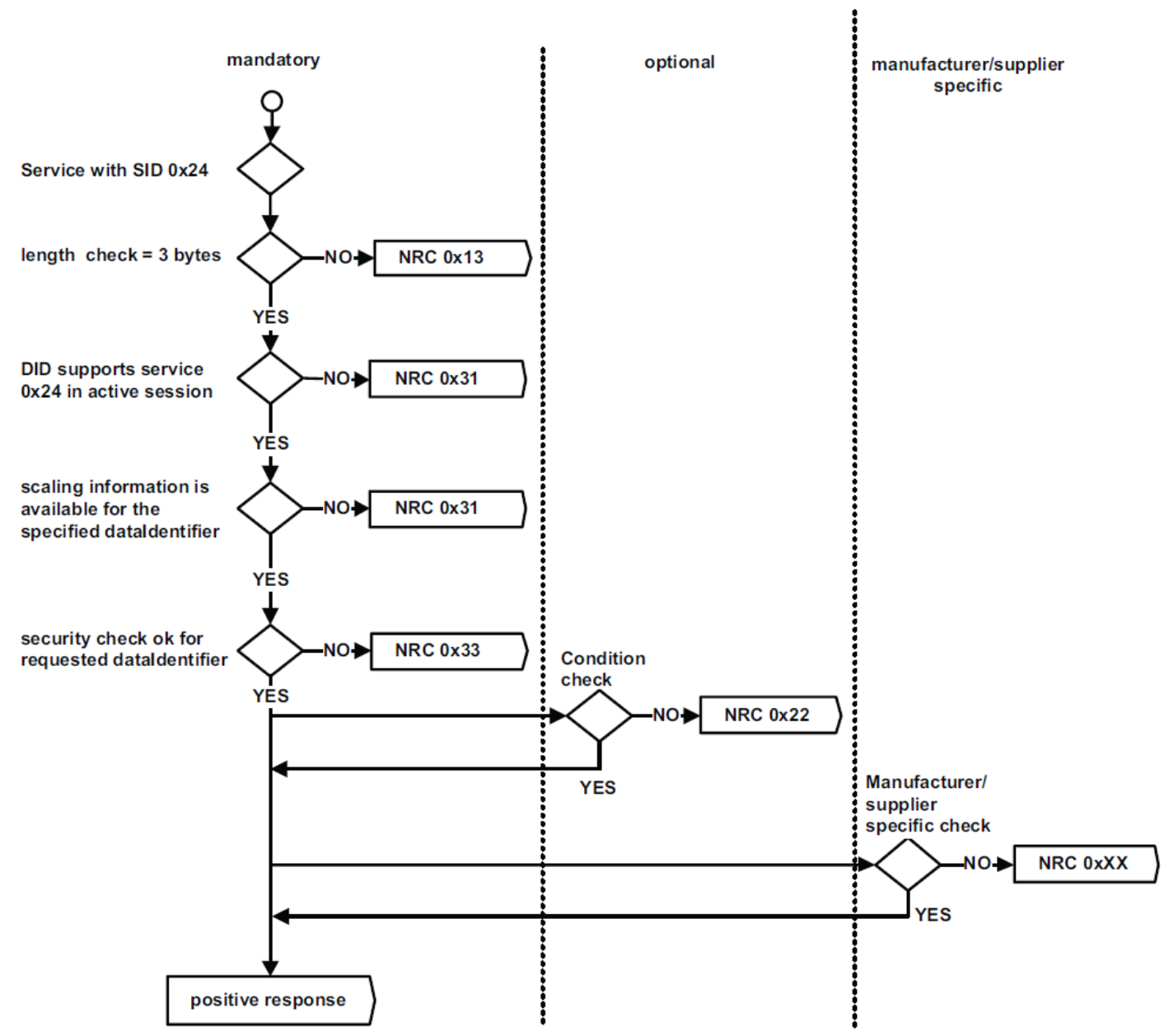 通过DID读换算信息的NRC检查流程