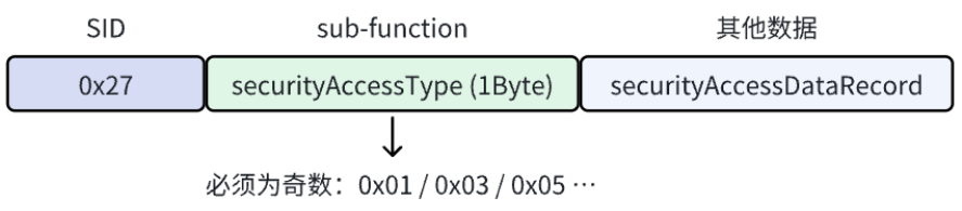 0x27请求种子格式
