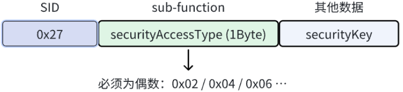 0x27发送key数据包