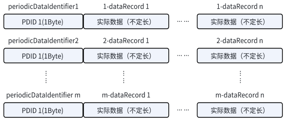 周期性数据响应消息