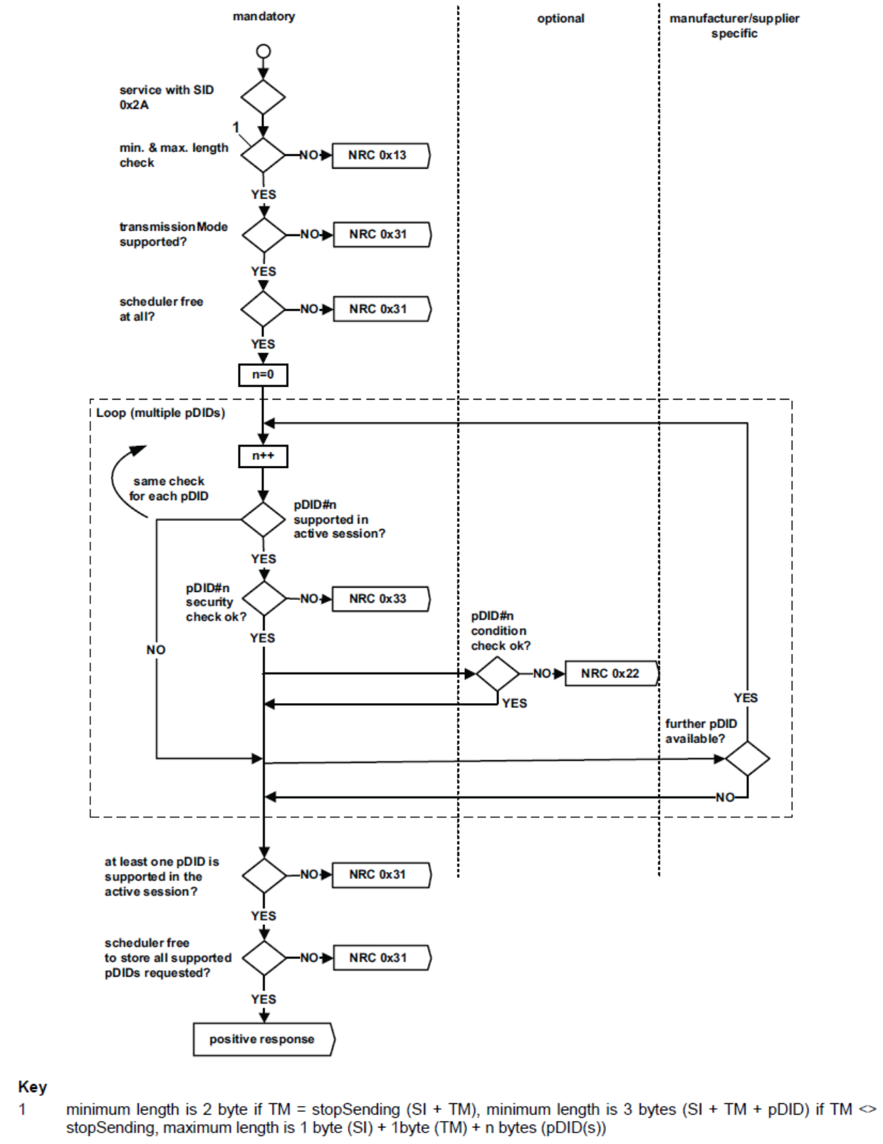 通过周期读DID数据NRC处理流程