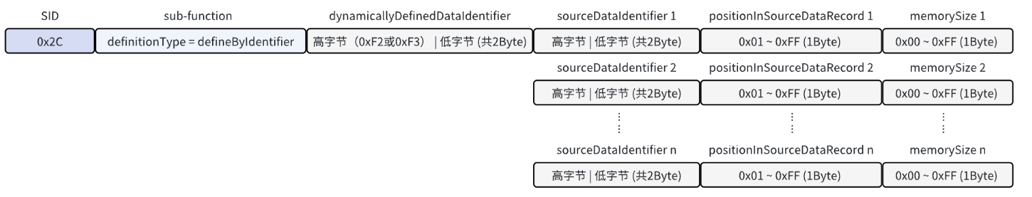 动态定义数据标识符请求格式1