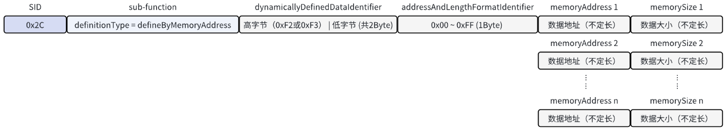 动态定义数据标识符请求格式2