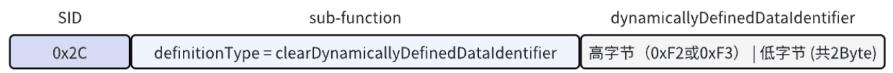 动态定义数据标识符请求格式3