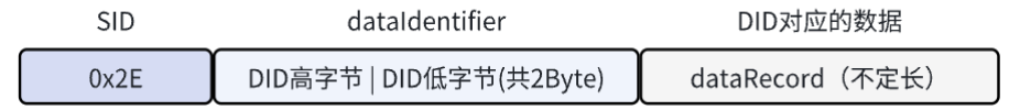 通过DID写数据服务请求格式