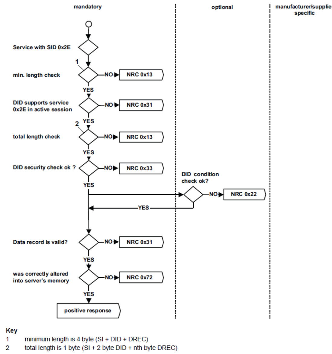 通过DID写数据的NRC处理流程