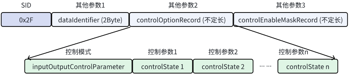 通过DID控制输入输出服务请求格式