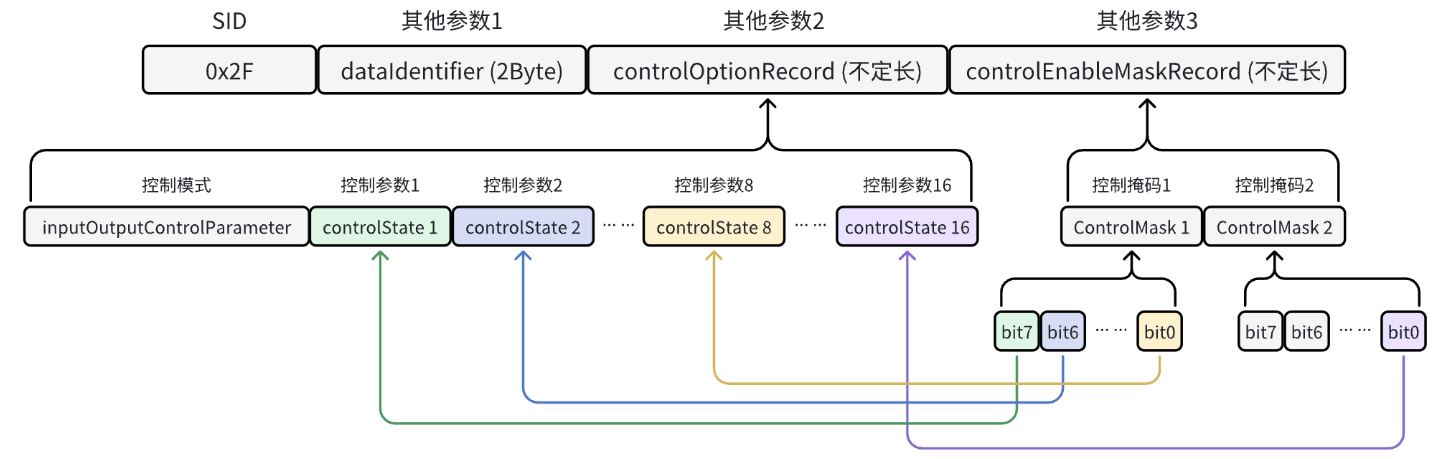 通过DID控制输入输出掩码