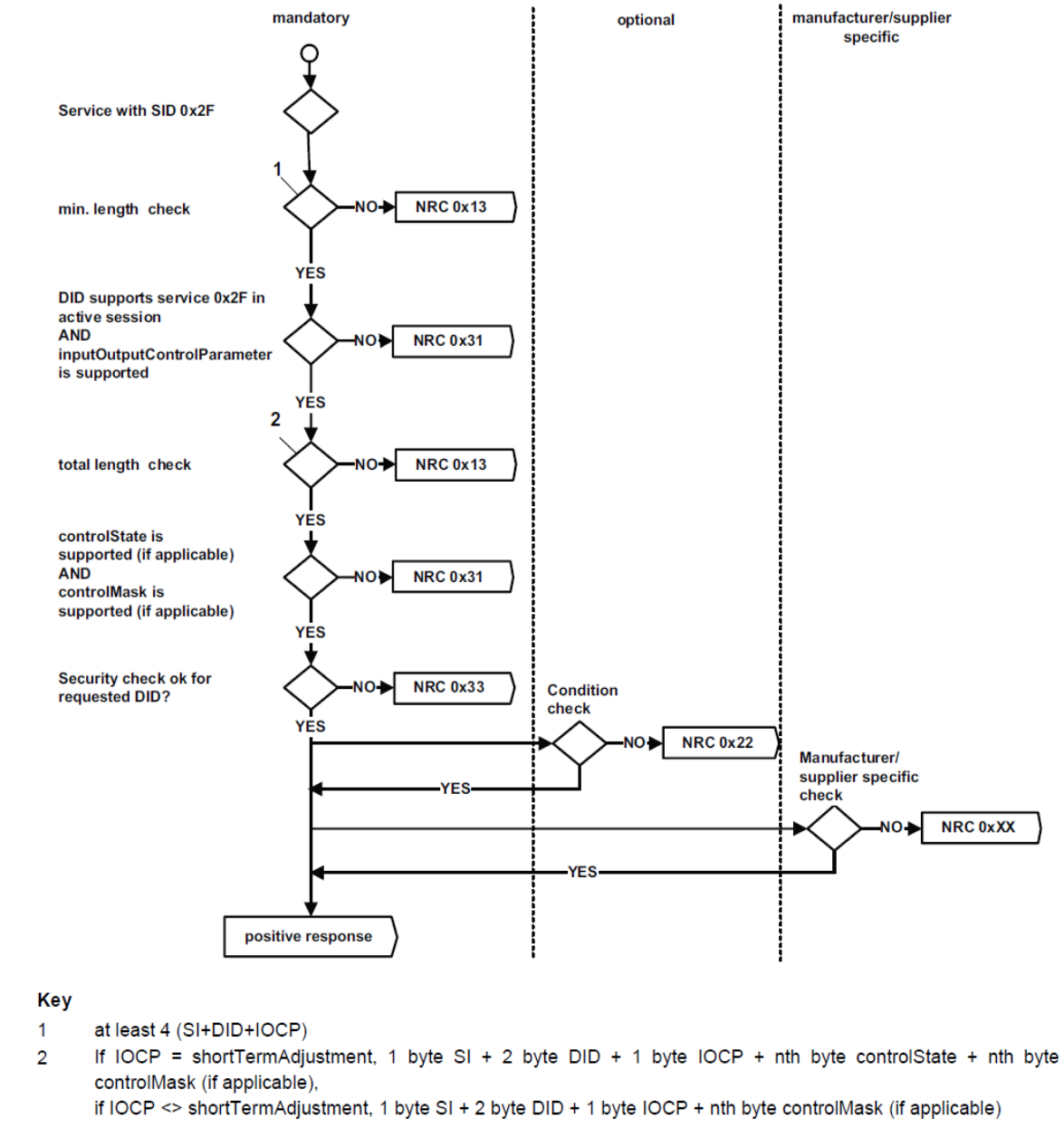 通过DID控制输入输出NRC处理流程