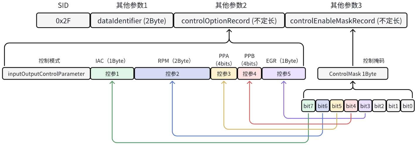 通过DID控制输入输出示例