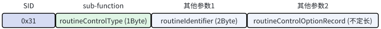 例程控制请求报文