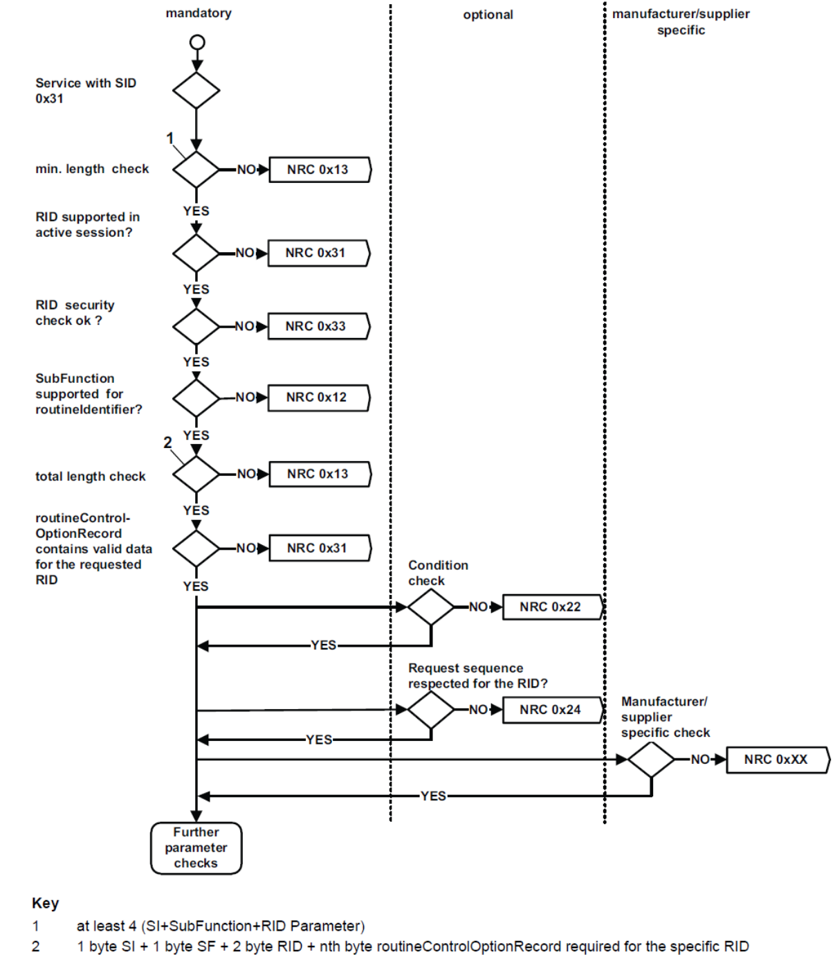 例程控制的NRC处理