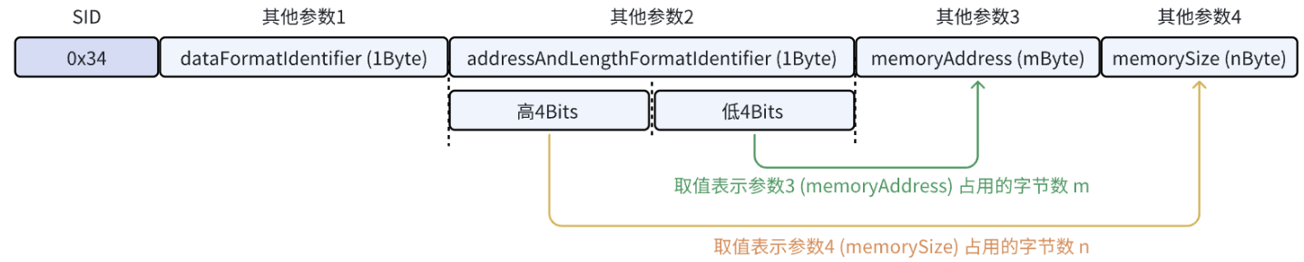 请求下载请求格式