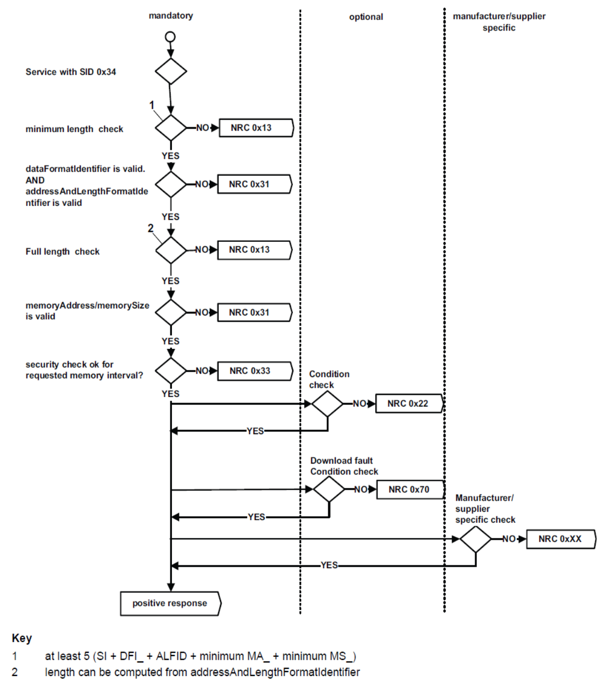 请求下载的NRC检查错误流程