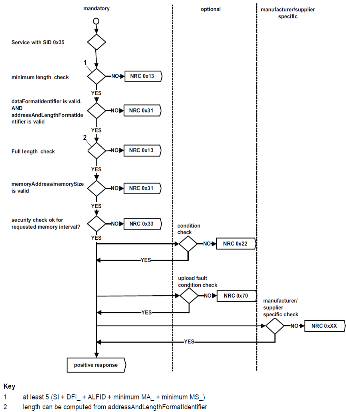 请求上传NRC处理流程