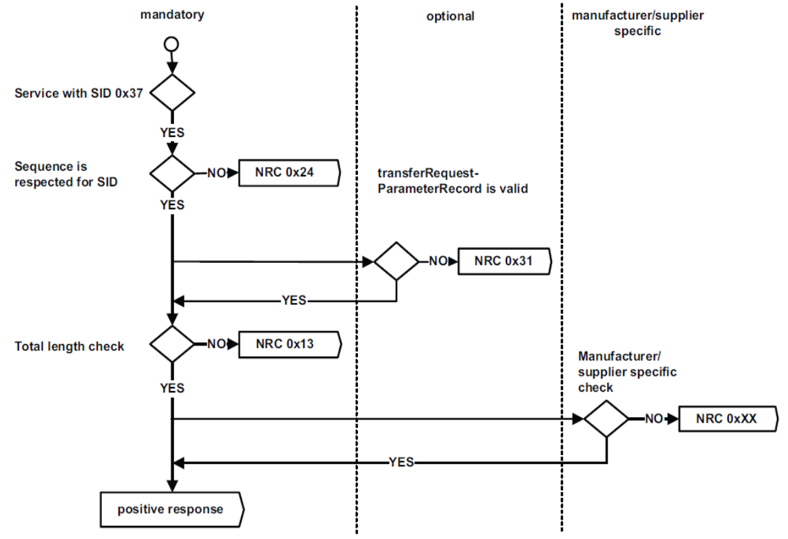 请求退出的NRC处理