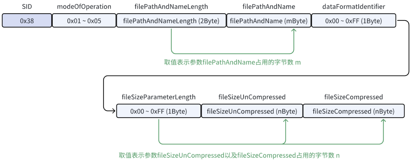 请求文件传输服务请求格式