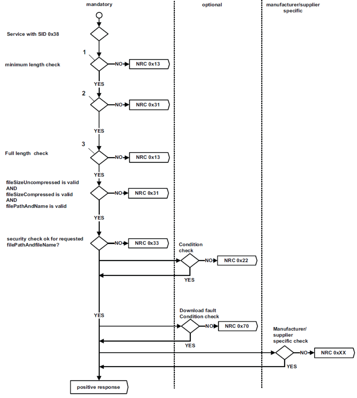 请求文件传输NRC处理流程