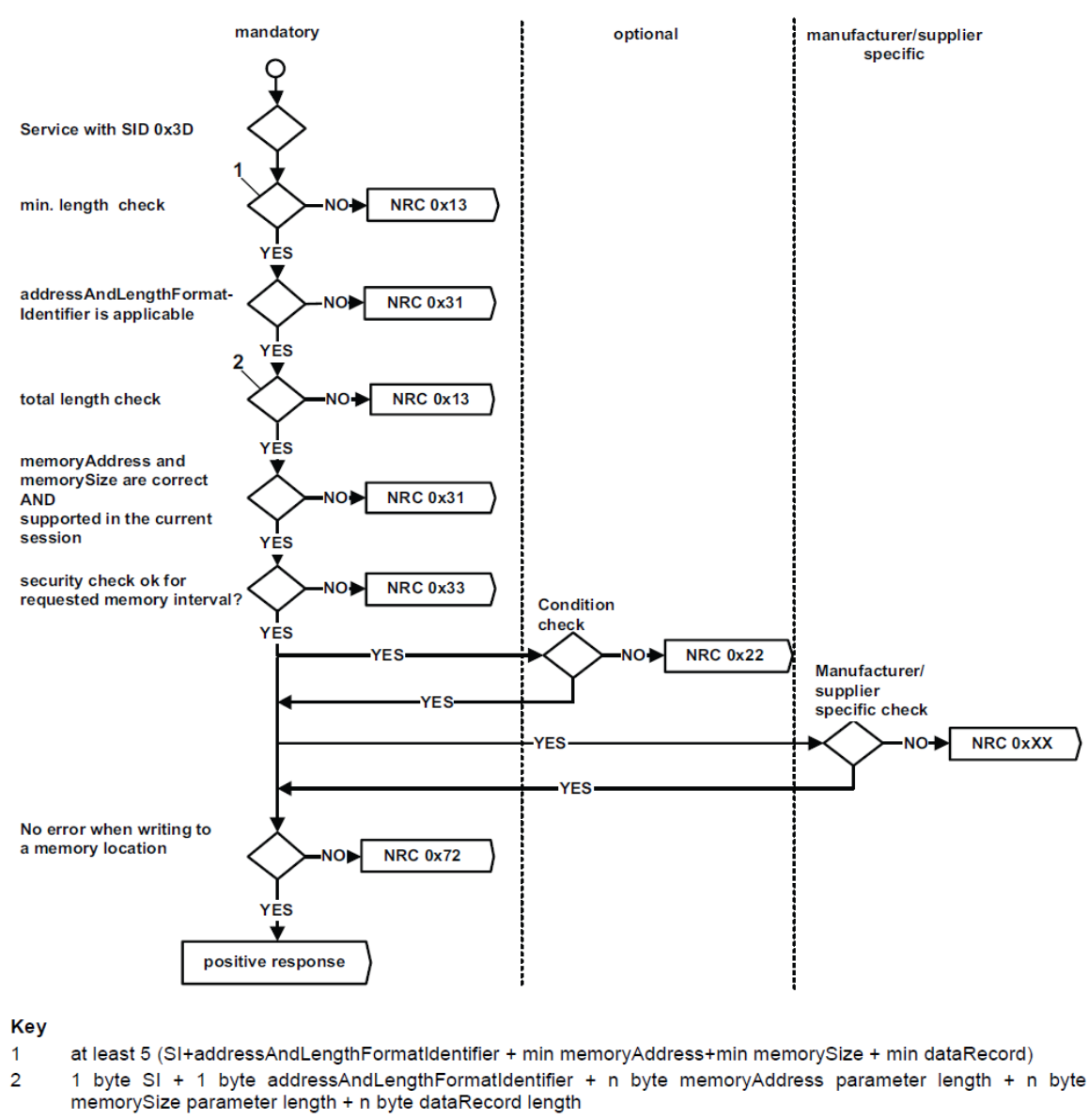 通过地址写内存的NRC排查顺序