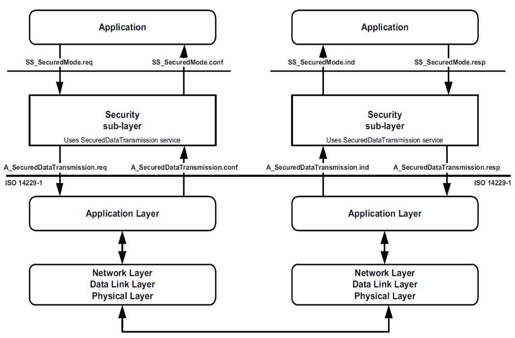 安全数据传输过程