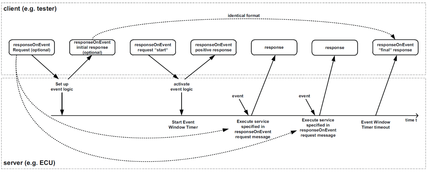 事件响应的行为模式