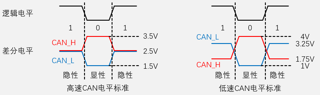CAN电平标准