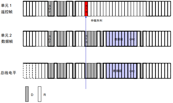 数据帧和遥控帧的仲裁过程
