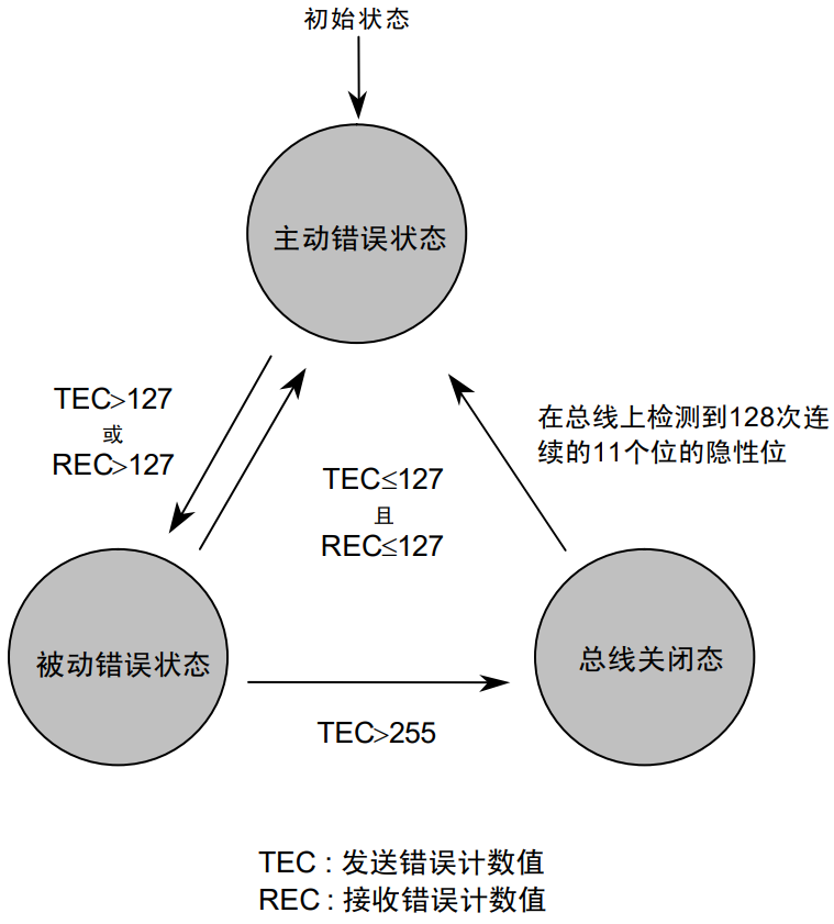 故障界定状态转化图