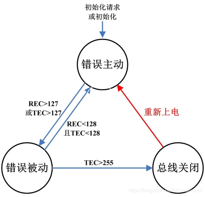 重新上电恢复总线