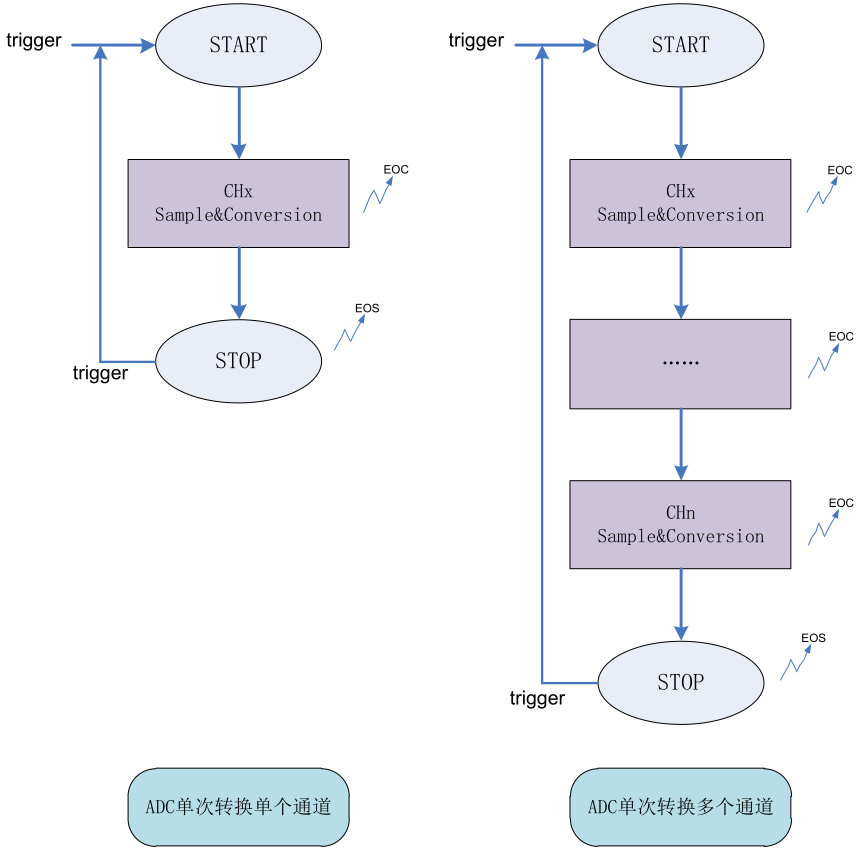 ADC单次转换全自动触发模式