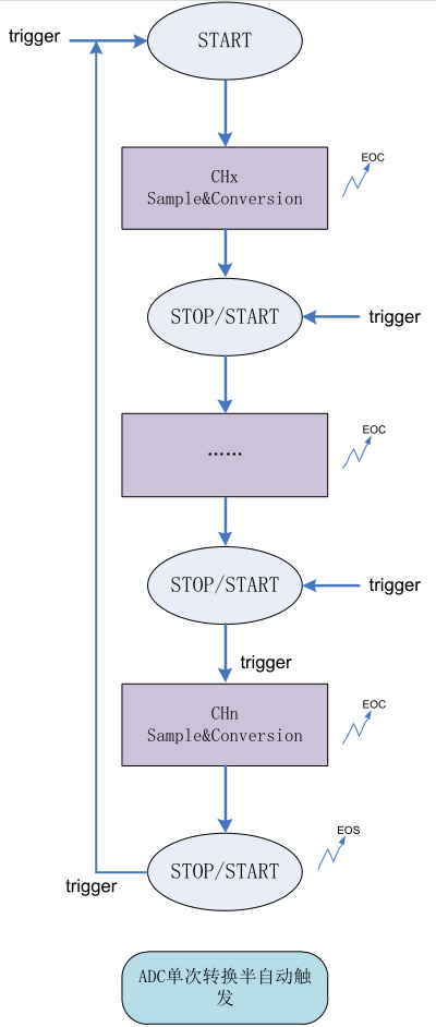 ADC单次转换的半自动触发模式