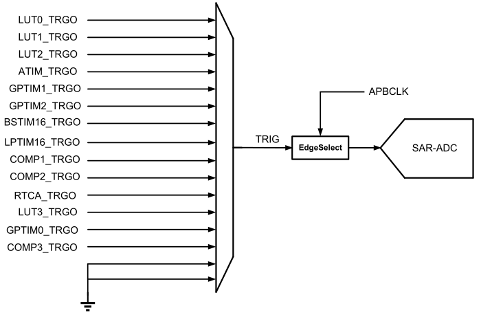 ADC转换硬件触发源
